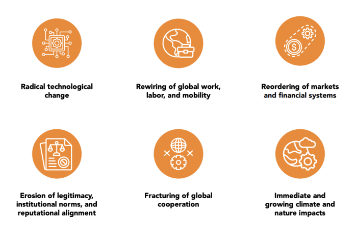 Gambar 1 – Enam Fondasi Keberlanjutan Bisnis yang Sedang Berubah