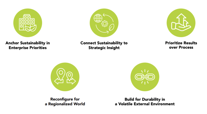 Gambar 2 – Lima Pendekatan Baru untuk Keberlanjutan Bisnis